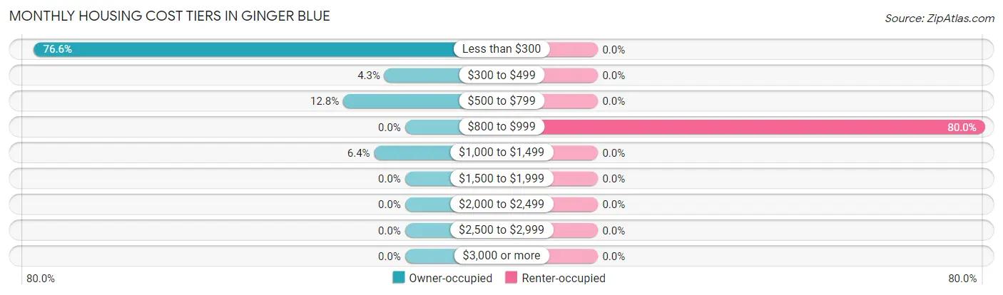 Monthly Housing Cost Tiers in Ginger Blue