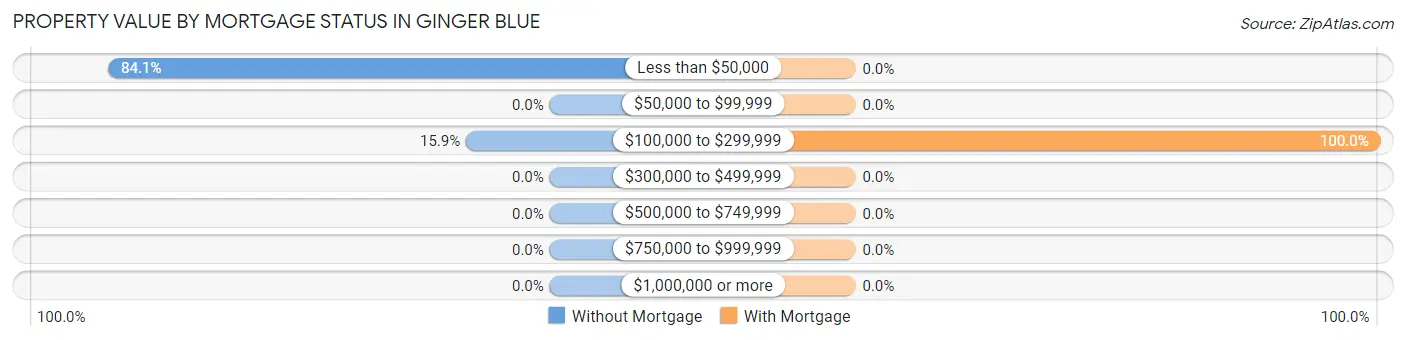 Property Value by Mortgage Status in Ginger Blue