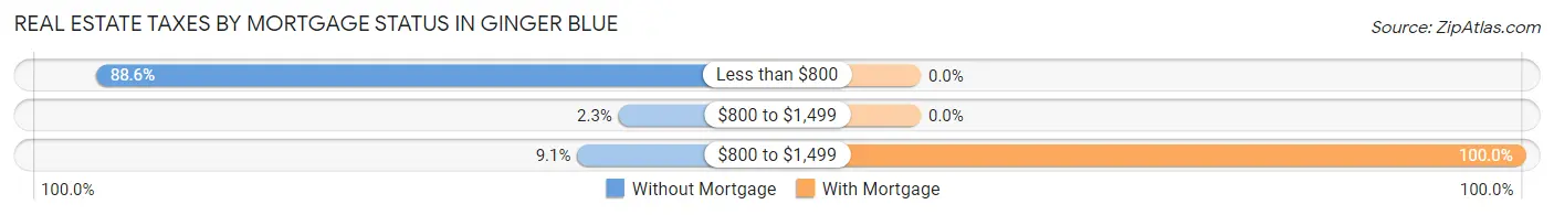 Real Estate Taxes by Mortgage Status in Ginger Blue