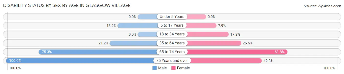 Disability Status by Sex by Age in Glasgow Village