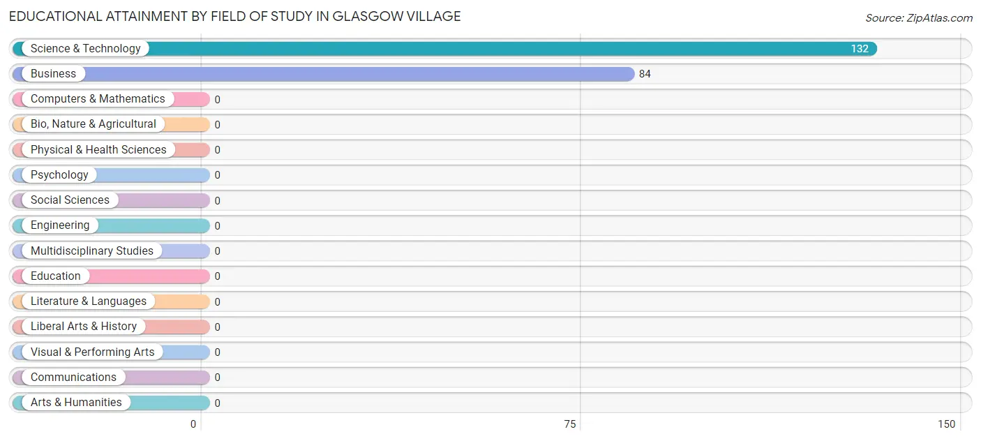 Educational Attainment by Field of Study in Glasgow Village