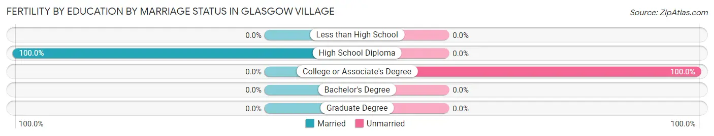 Female Fertility by Education by Marriage Status in Glasgow Village