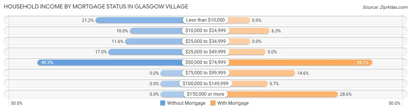 Household Income by Mortgage Status in Glasgow Village