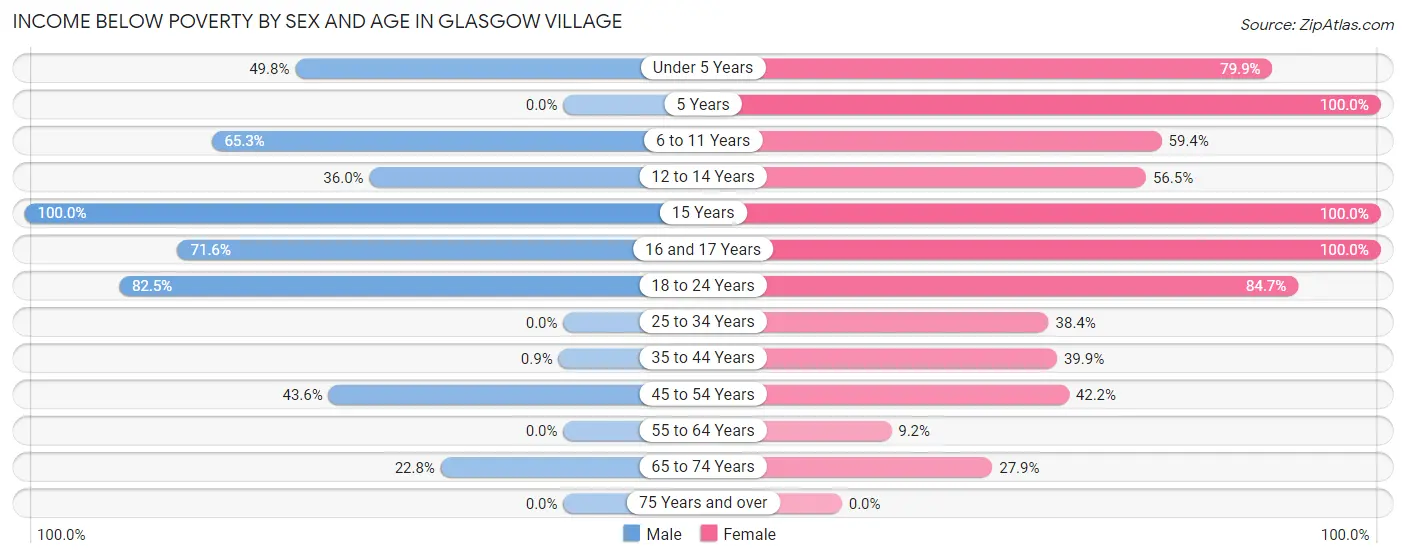 Income Below Poverty by Sex and Age in Glasgow Village
