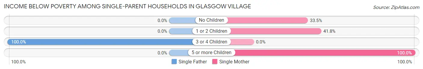 Income Below Poverty Among Single-Parent Households in Glasgow Village