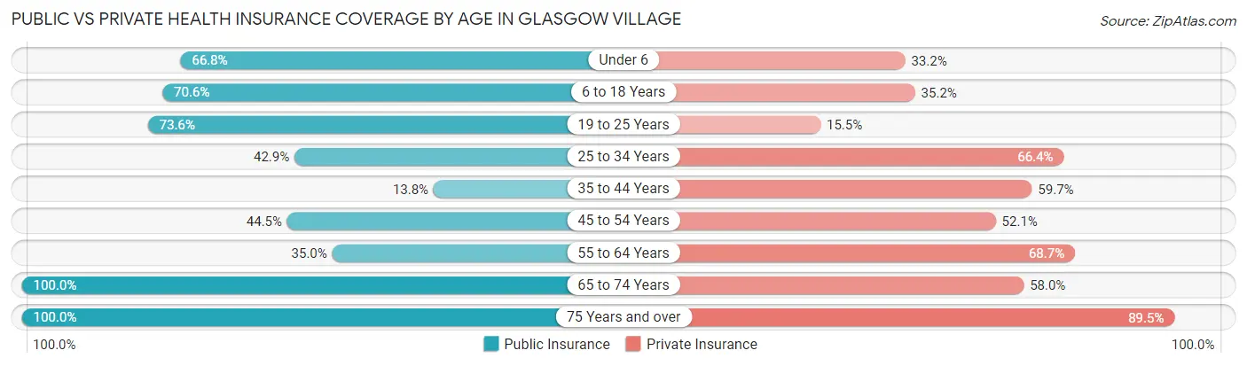 Public vs Private Health Insurance Coverage by Age in Glasgow Village