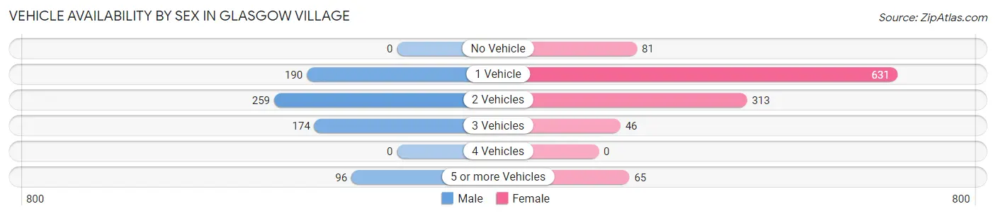 Vehicle Availability by Sex in Glasgow Village