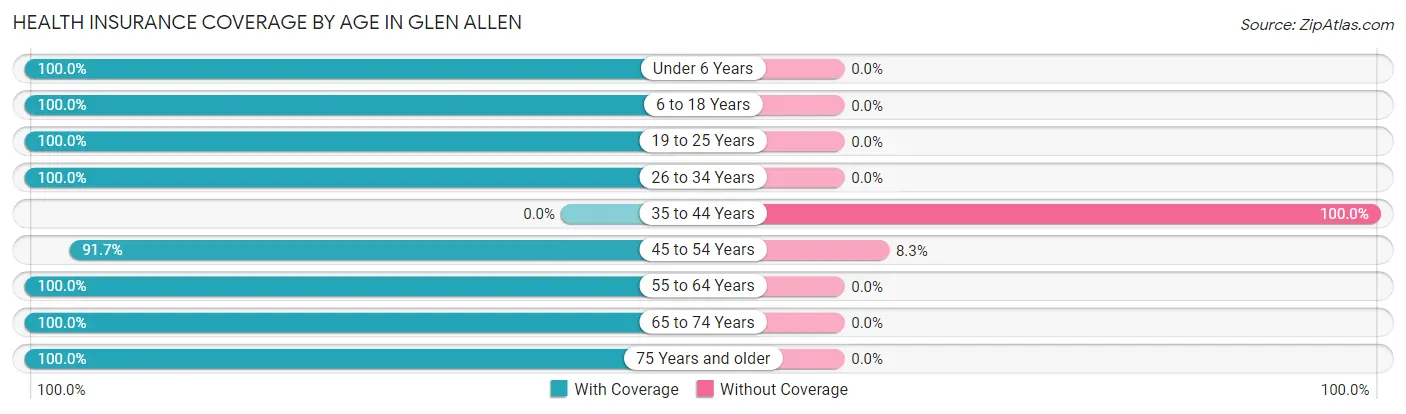 Health Insurance Coverage by Age in Glen Allen