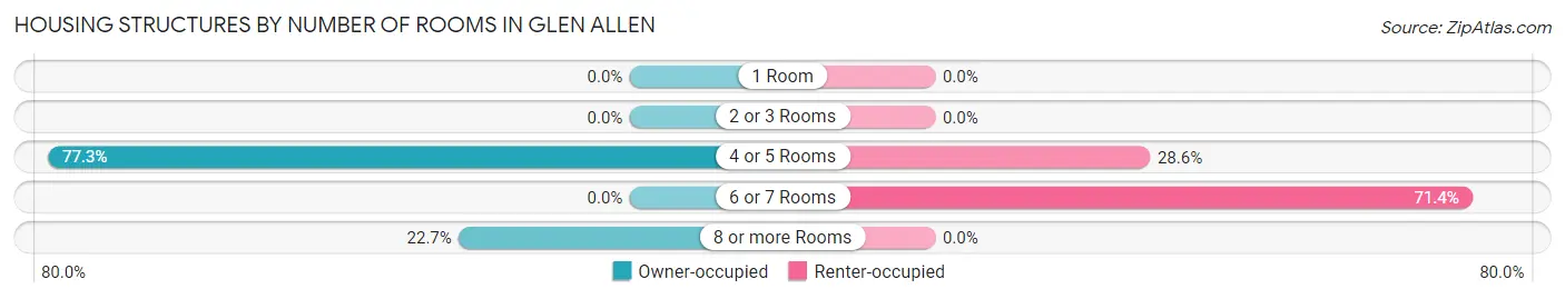 Housing Structures by Number of Rooms in Glen Allen