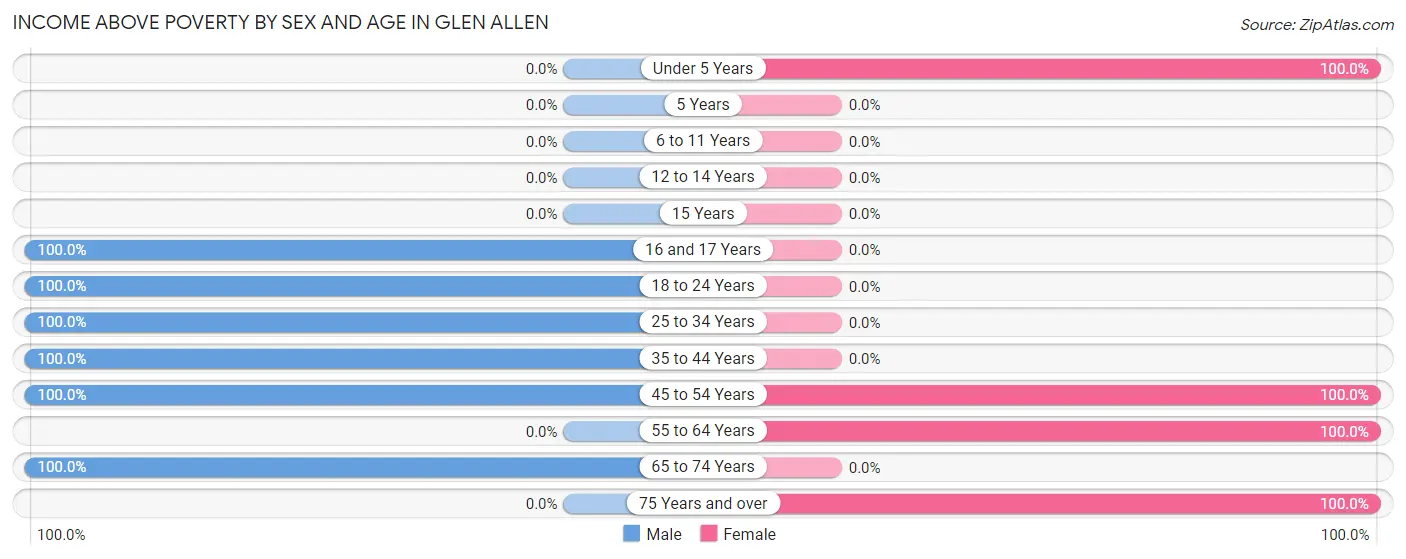 Income Above Poverty by Sex and Age in Glen Allen