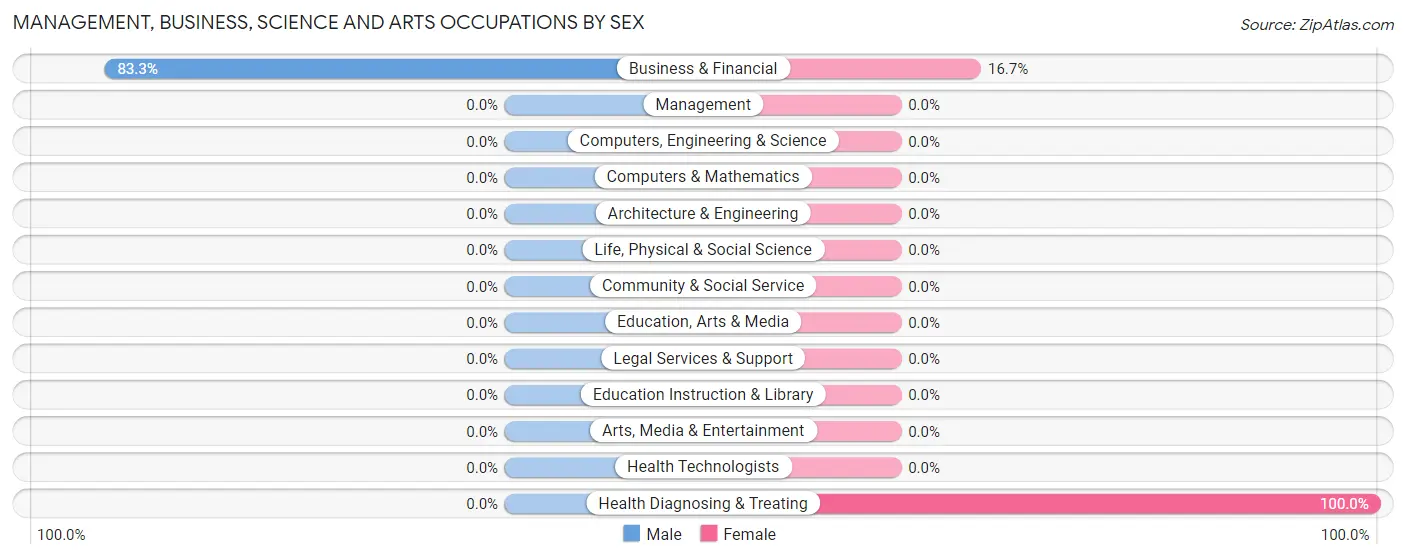 Management, Business, Science and Arts Occupations by Sex in Glen Allen