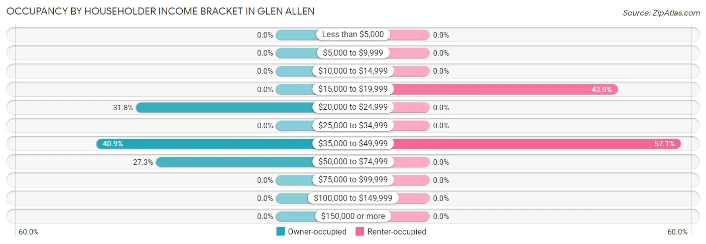 Occupancy by Householder Income Bracket in Glen Allen