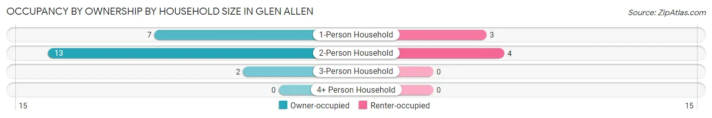 Occupancy by Ownership by Household Size in Glen Allen