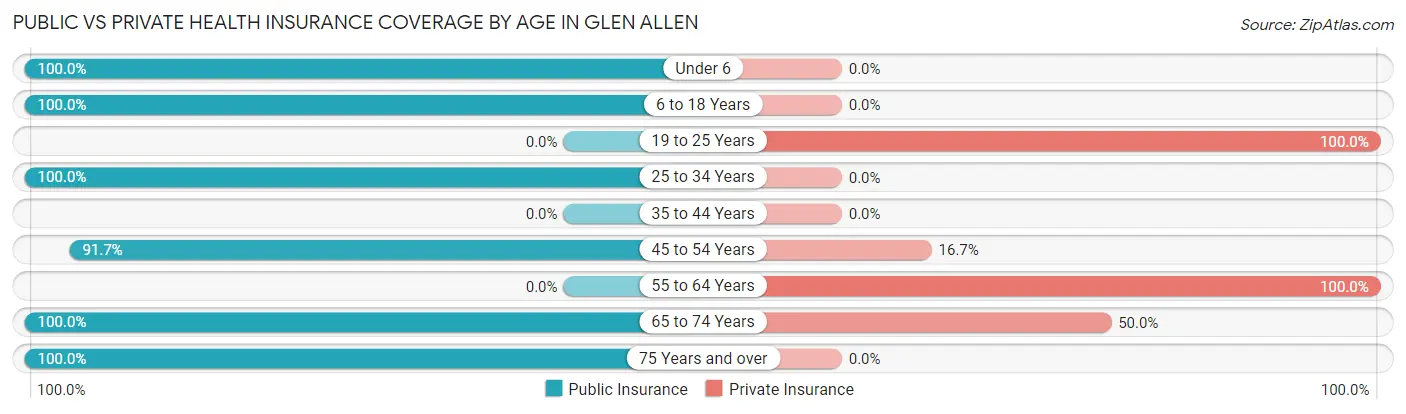 Public vs Private Health Insurance Coverage by Age in Glen Allen