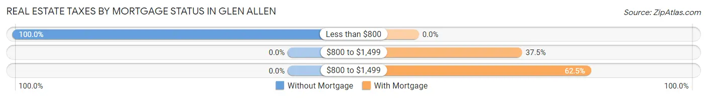 Real Estate Taxes by Mortgage Status in Glen Allen