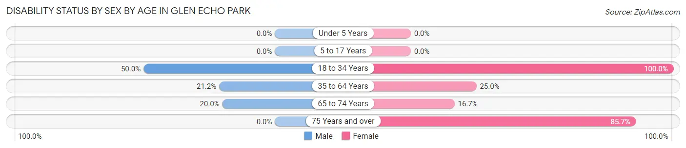 Disability Status by Sex by Age in Glen Echo Park
