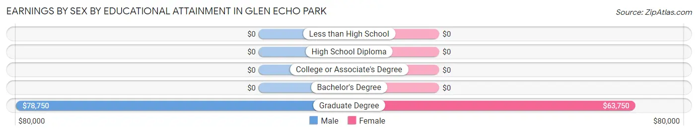 Earnings by Sex by Educational Attainment in Glen Echo Park