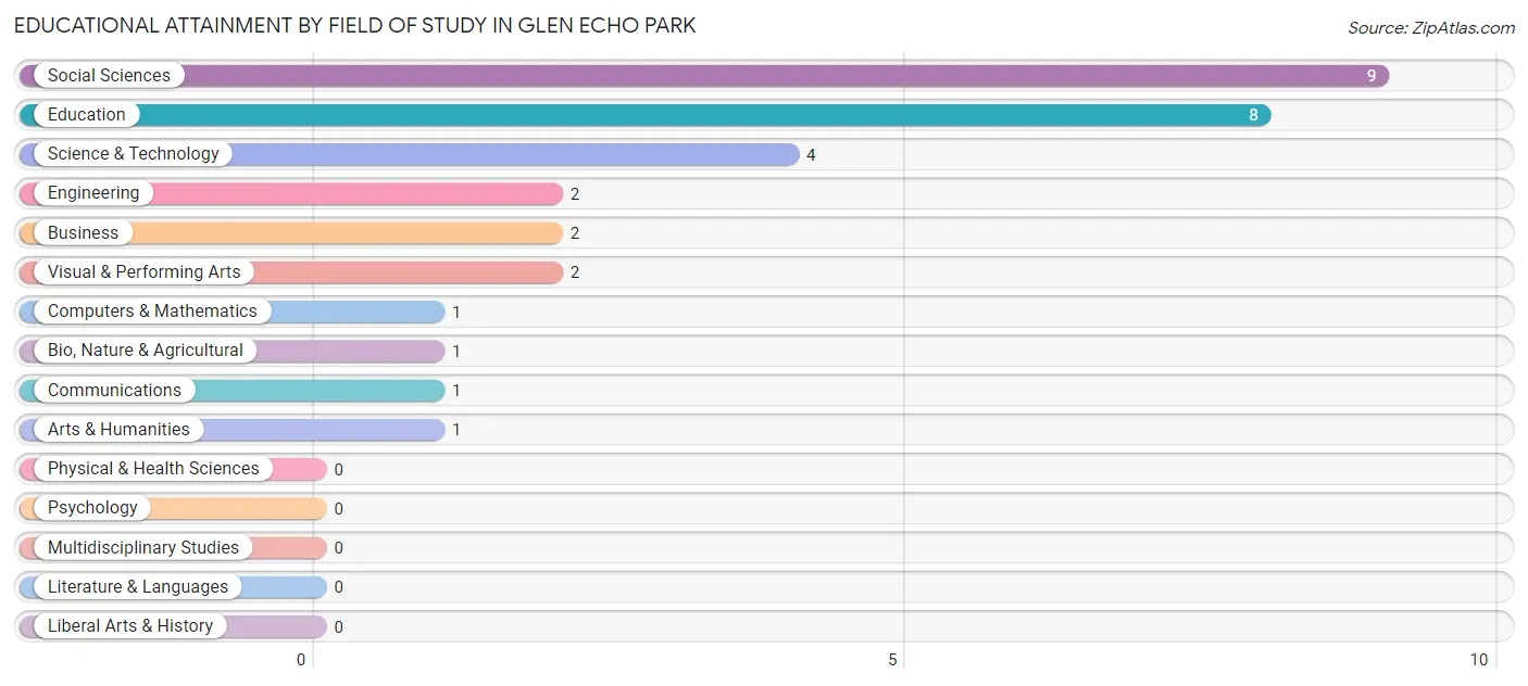 Educational Attainment by Field of Study in Glen Echo Park