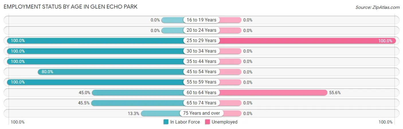 Employment Status by Age in Glen Echo Park
