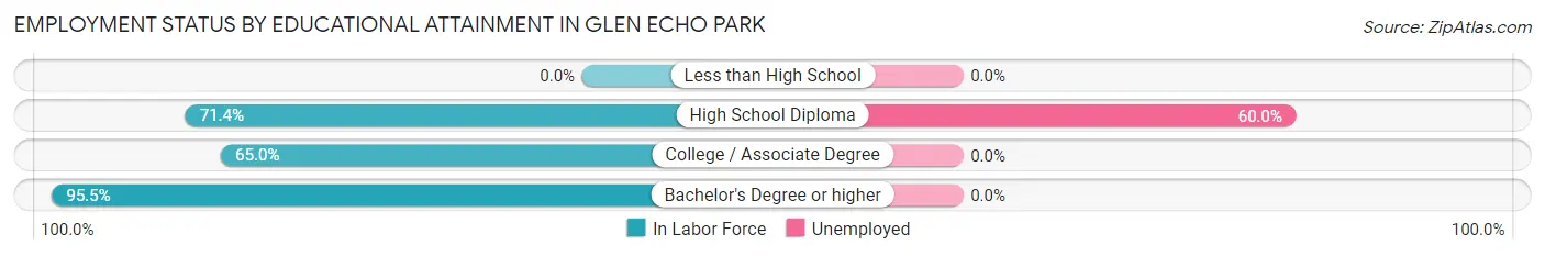 Employment Status by Educational Attainment in Glen Echo Park
