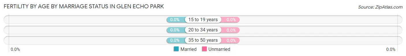 Female Fertility by Age by Marriage Status in Glen Echo Park