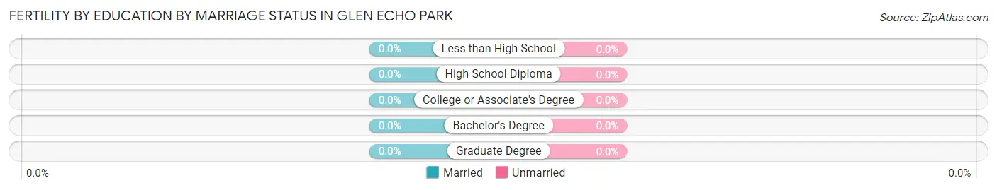 Female Fertility by Education by Marriage Status in Glen Echo Park