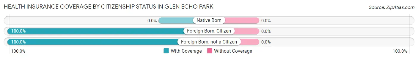 Health Insurance Coverage by Citizenship Status in Glen Echo Park