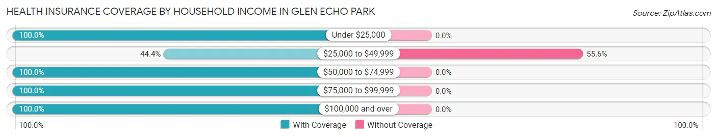 Health Insurance Coverage by Household Income in Glen Echo Park