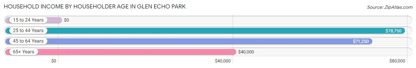Household Income by Householder Age in Glen Echo Park
