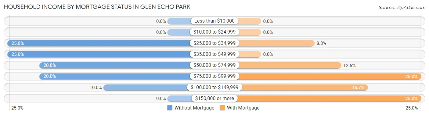 Household Income by Mortgage Status in Glen Echo Park