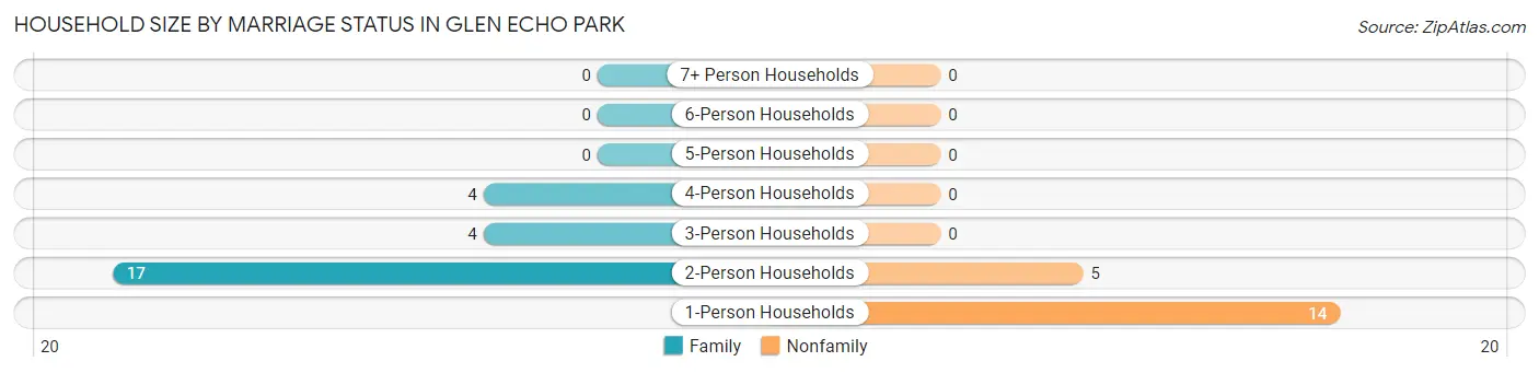 Household Size by Marriage Status in Glen Echo Park