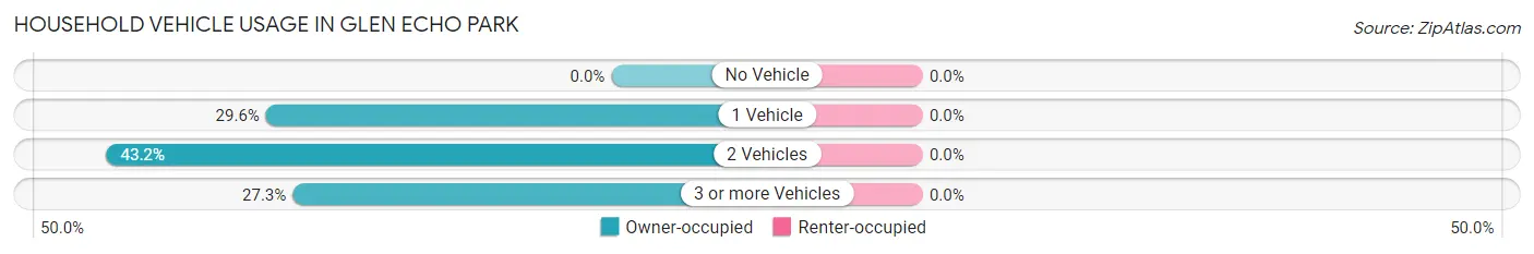 Household Vehicle Usage in Glen Echo Park