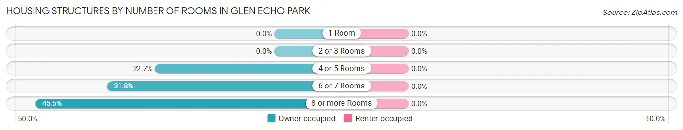 Housing Structures by Number of Rooms in Glen Echo Park