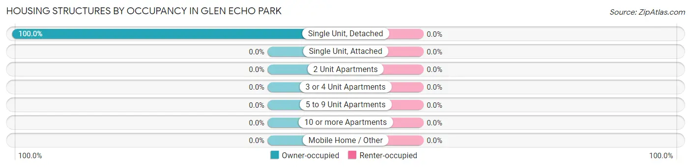 Housing Structures by Occupancy in Glen Echo Park