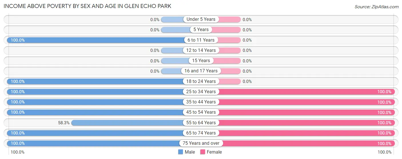 Income Above Poverty by Sex and Age in Glen Echo Park