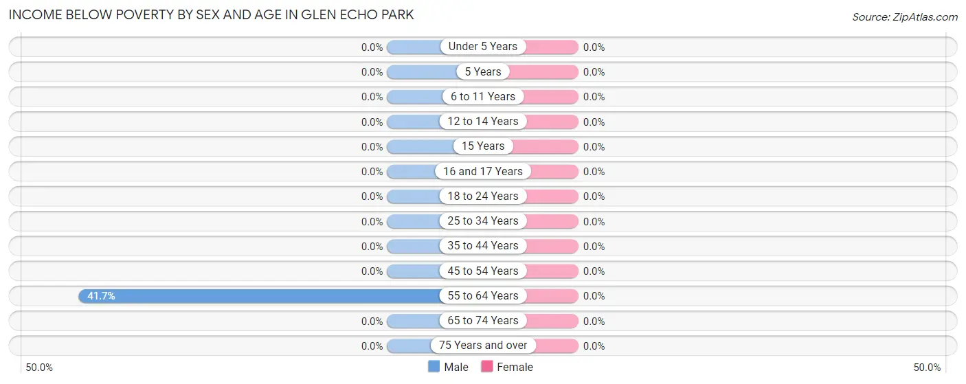 Income Below Poverty by Sex and Age in Glen Echo Park