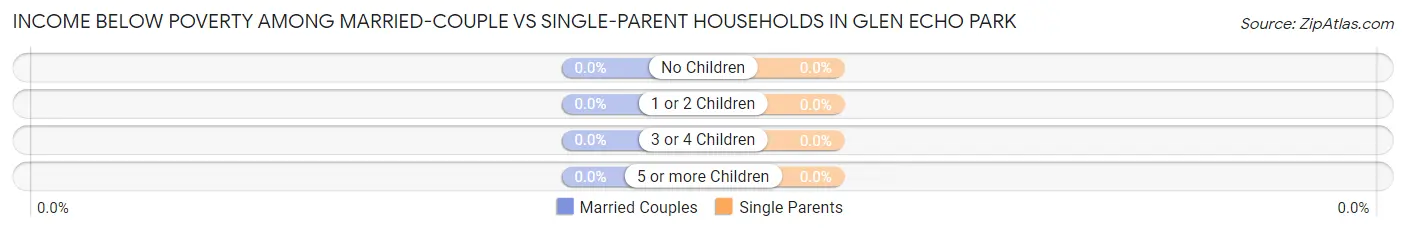 Income Below Poverty Among Married-Couple vs Single-Parent Households in Glen Echo Park