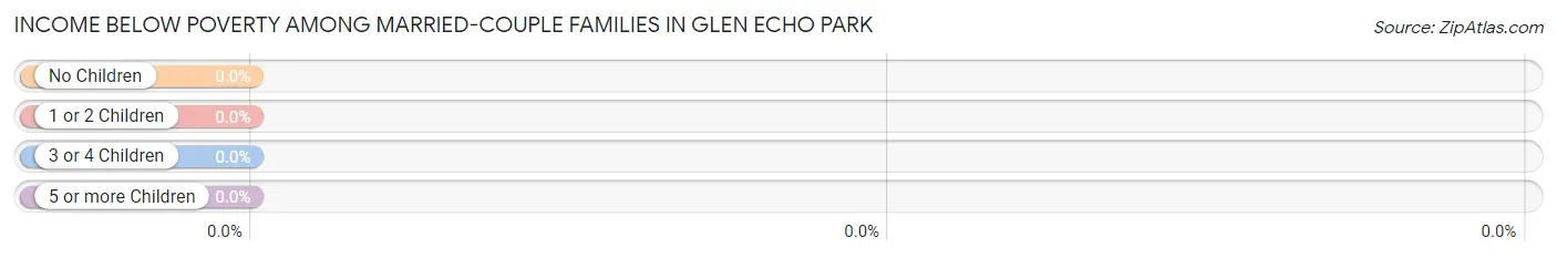 Income Below Poverty Among Married-Couple Families in Glen Echo Park