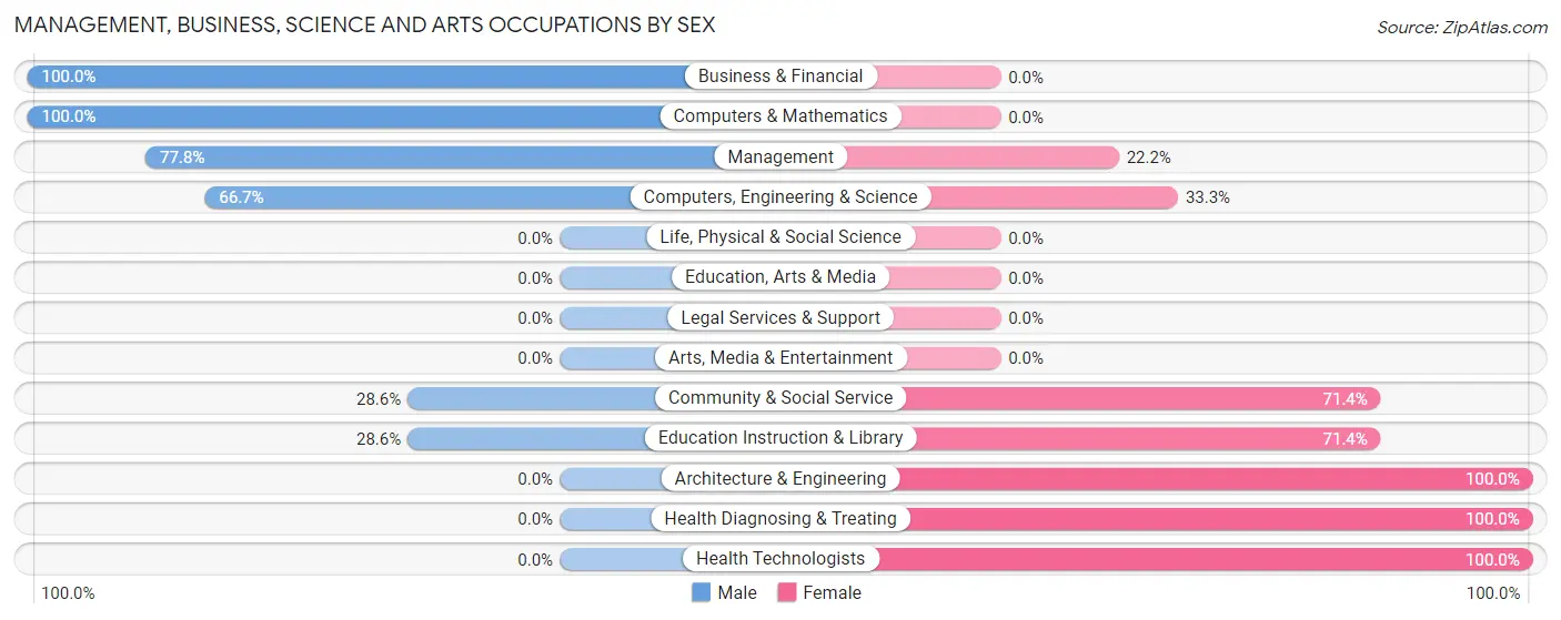 Management, Business, Science and Arts Occupations by Sex in Glen Echo Park