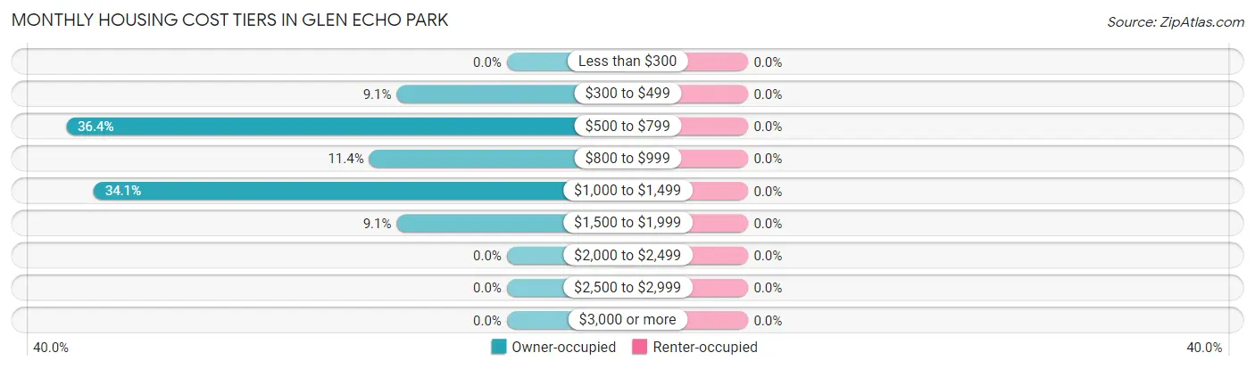 Monthly Housing Cost Tiers in Glen Echo Park