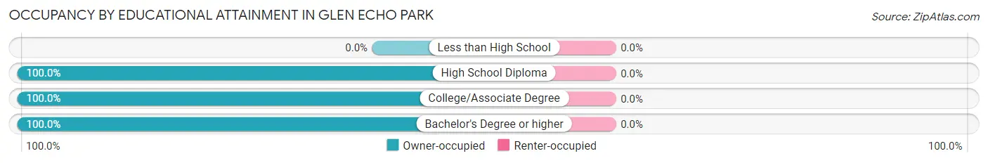 Occupancy by Educational Attainment in Glen Echo Park