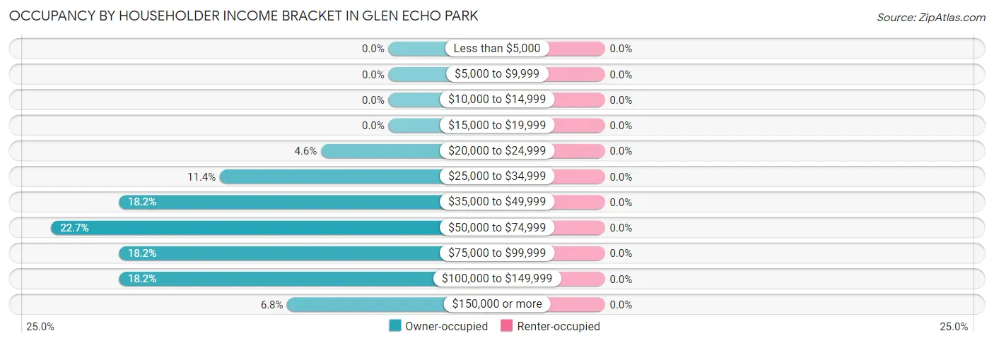 Occupancy by Householder Income Bracket in Glen Echo Park