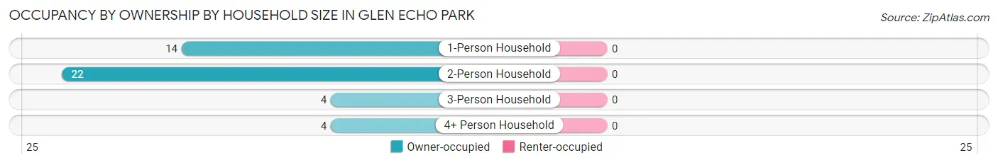 Occupancy by Ownership by Household Size in Glen Echo Park