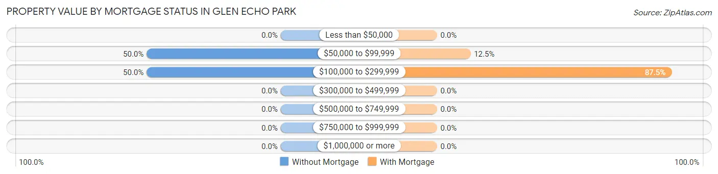 Property Value by Mortgage Status in Glen Echo Park