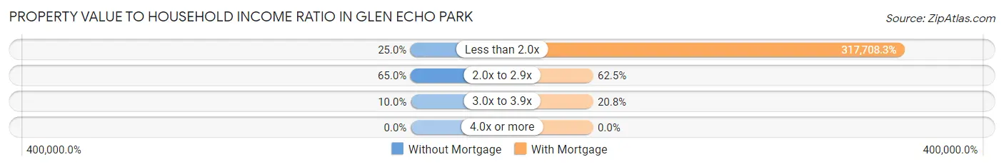 Property Value to Household Income Ratio in Glen Echo Park