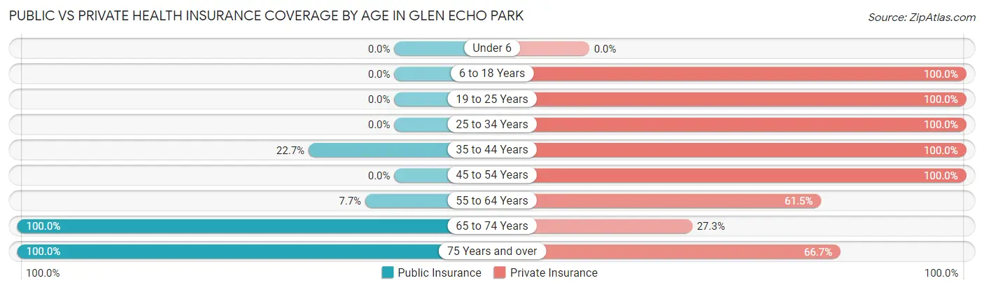 Public vs Private Health Insurance Coverage by Age in Glen Echo Park