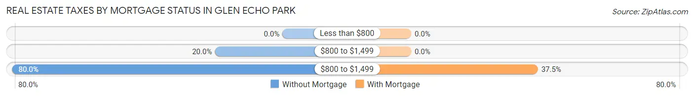 Real Estate Taxes by Mortgage Status in Glen Echo Park