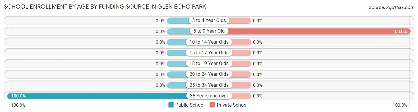 School Enrollment by Age by Funding Source in Glen Echo Park