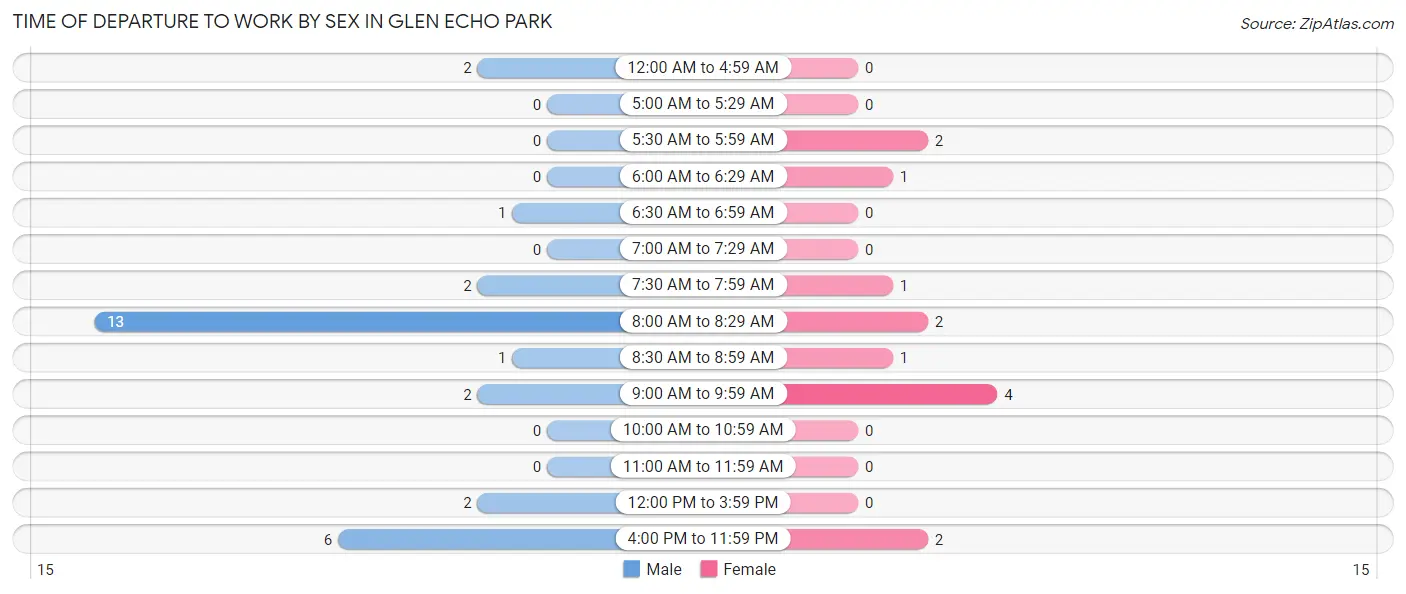 Time of Departure to Work by Sex in Glen Echo Park