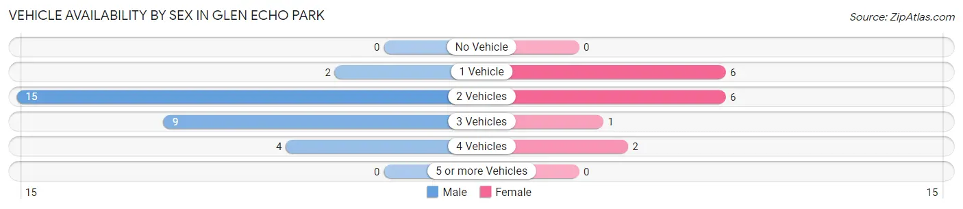 Vehicle Availability by Sex in Glen Echo Park